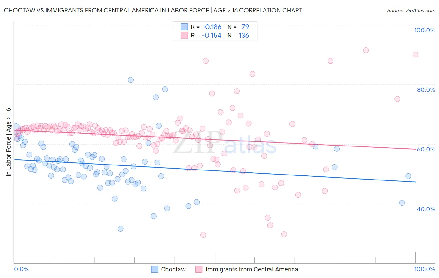 Choctaw vs Immigrants from Central America In Labor Force | Age > 16