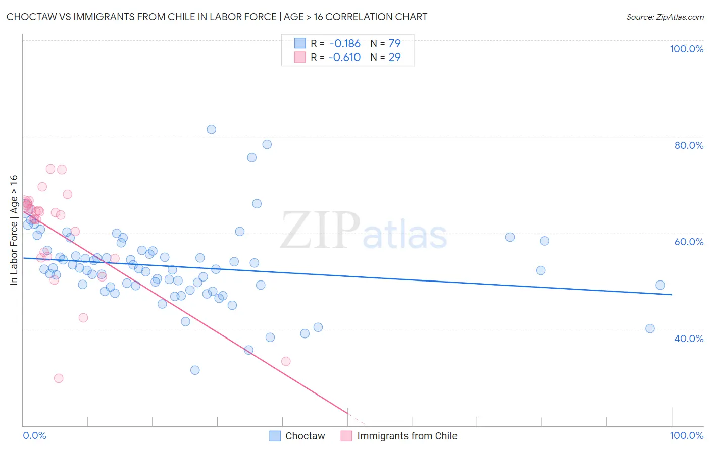 Choctaw vs Immigrants from Chile In Labor Force | Age > 16