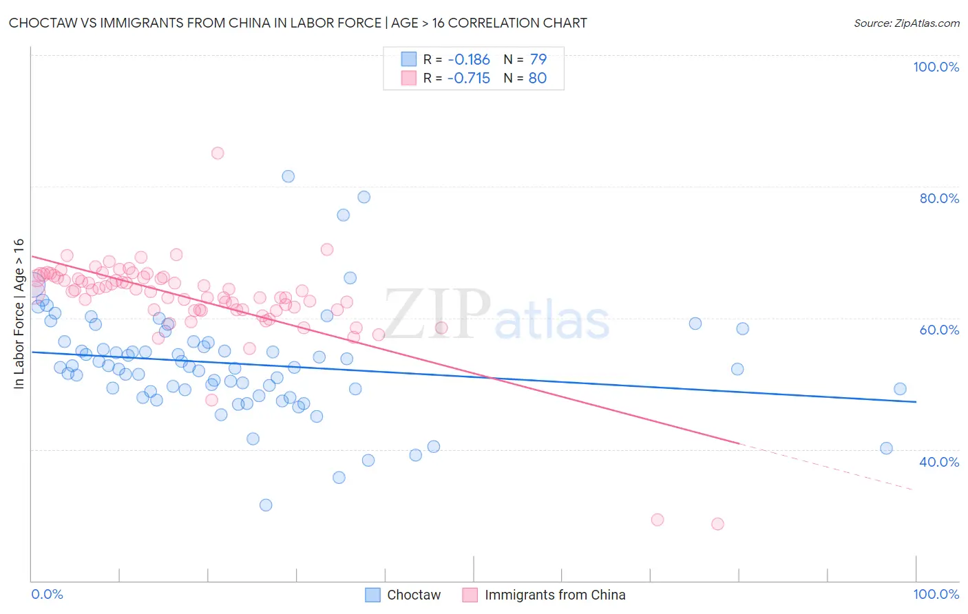 Choctaw vs Immigrants from China In Labor Force | Age > 16