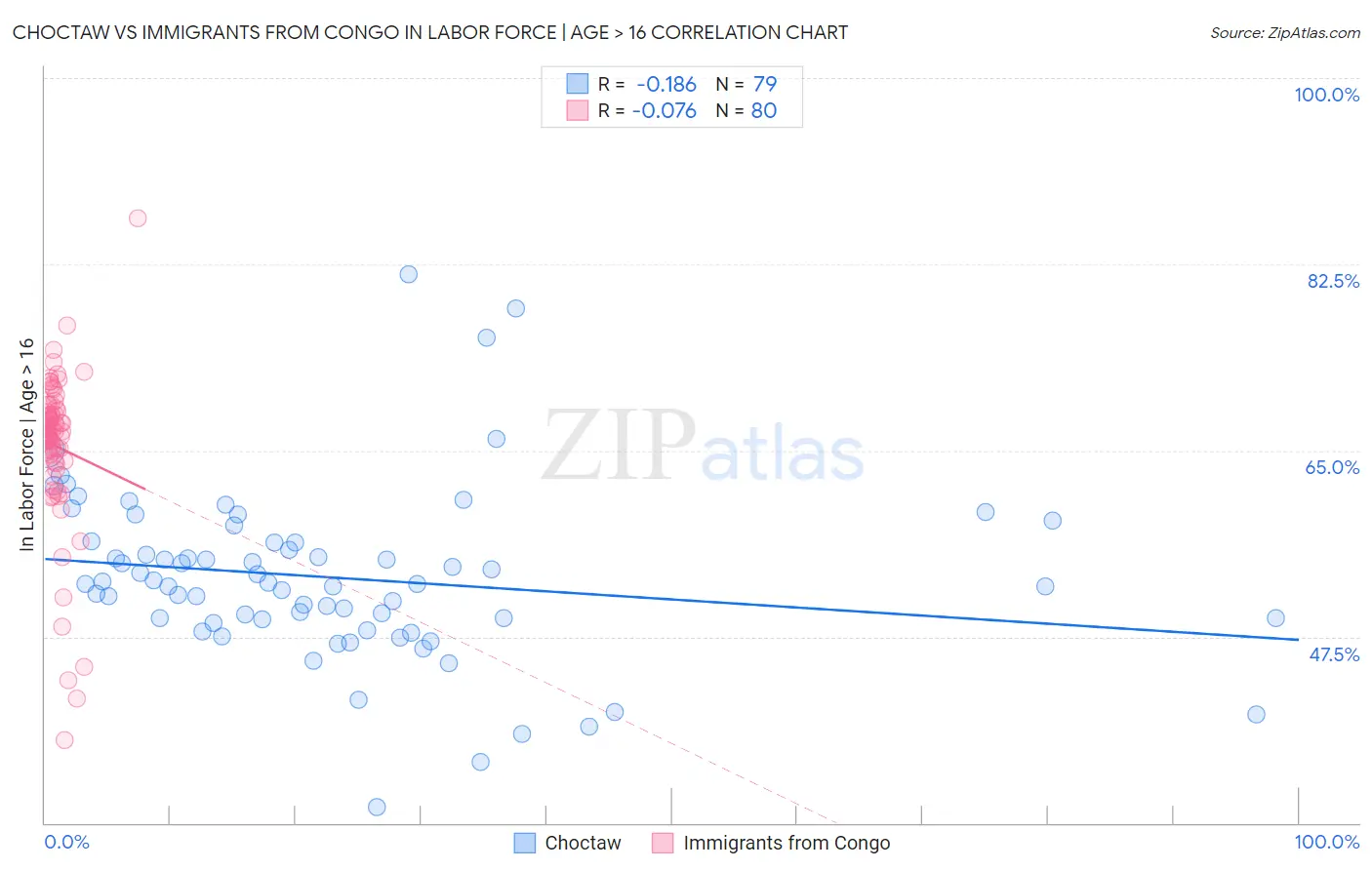 Choctaw vs Immigrants from Congo In Labor Force | Age > 16