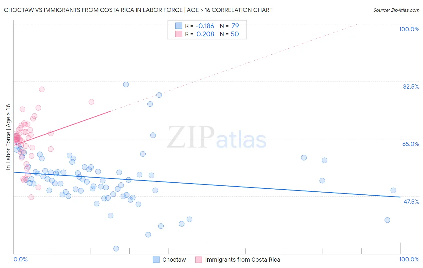Choctaw vs Immigrants from Costa Rica In Labor Force | Age > 16