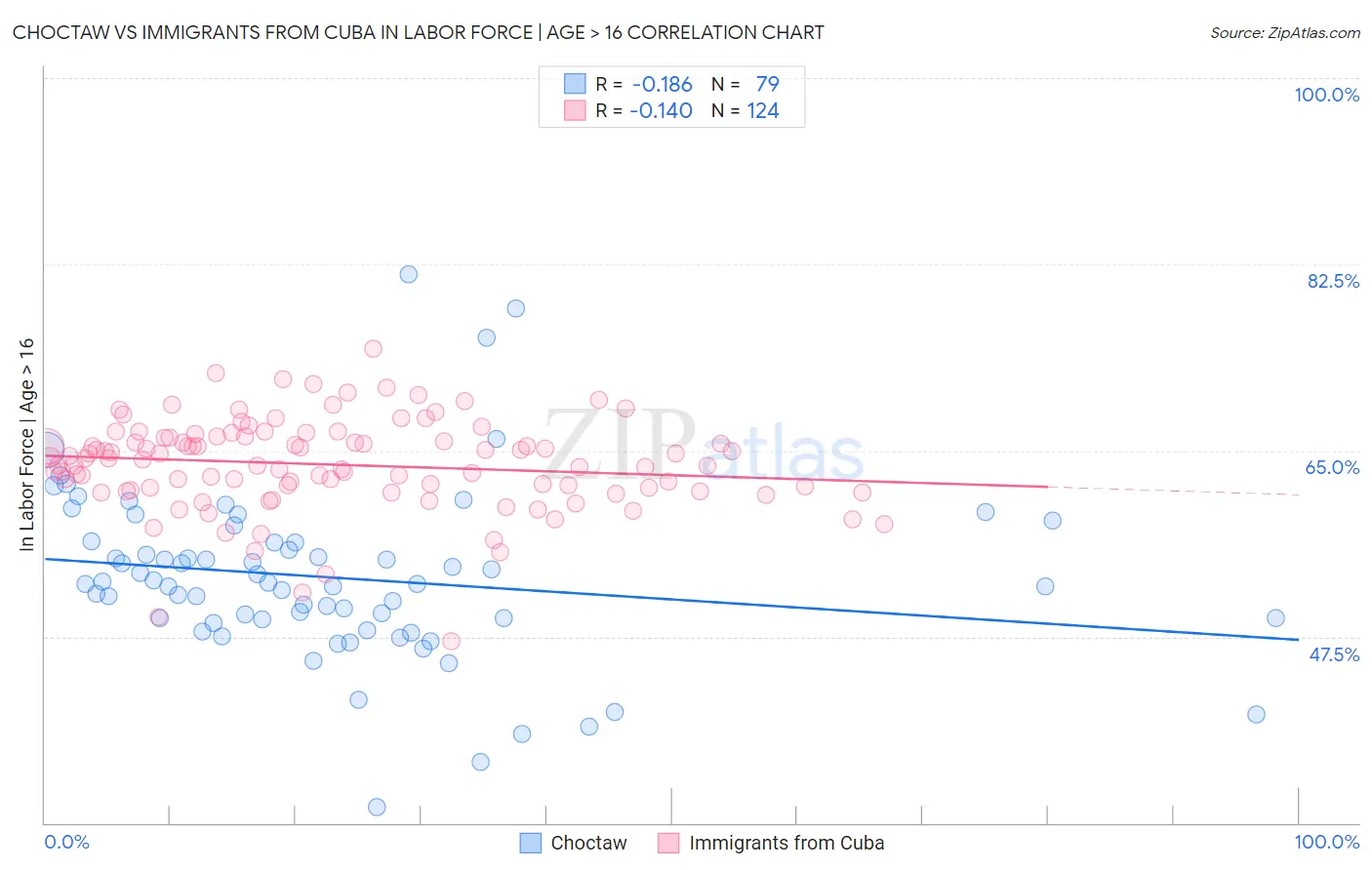 Choctaw vs Immigrants from Cuba In Labor Force | Age > 16
