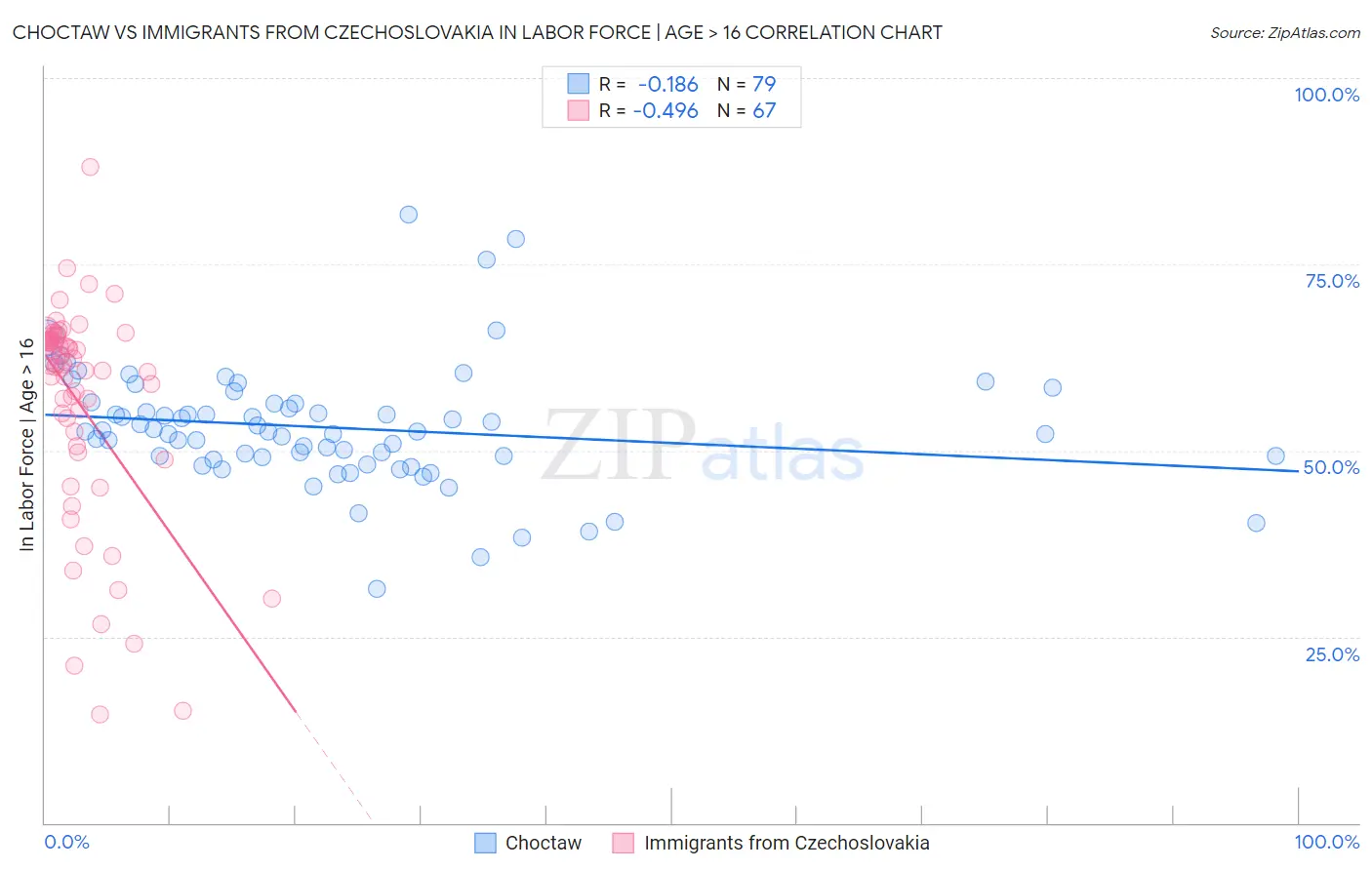 Choctaw vs Immigrants from Czechoslovakia In Labor Force | Age > 16