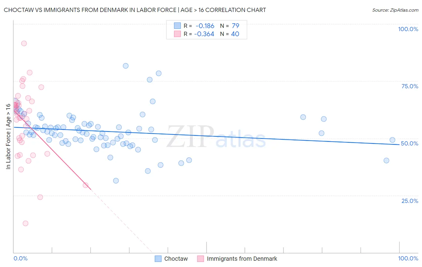 Choctaw vs Immigrants from Denmark In Labor Force | Age > 16