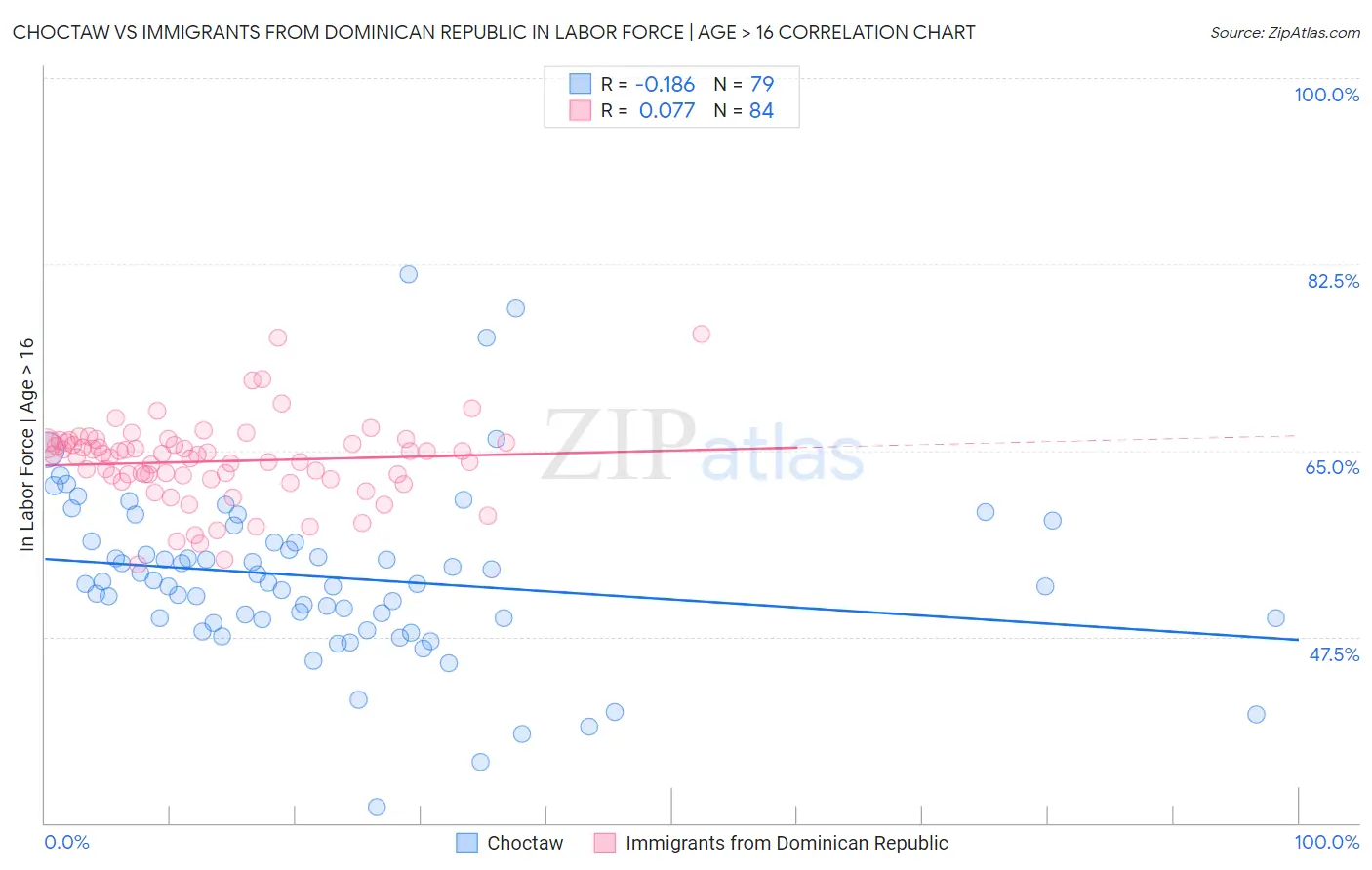 Choctaw vs Immigrants from Dominican Republic In Labor Force | Age > 16