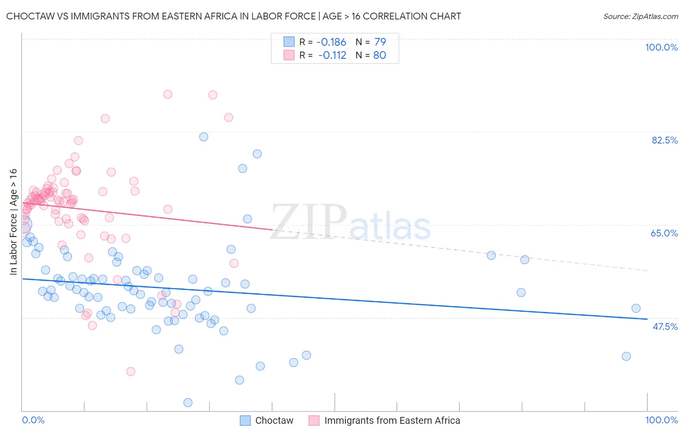 Choctaw vs Immigrants from Eastern Africa In Labor Force | Age > 16