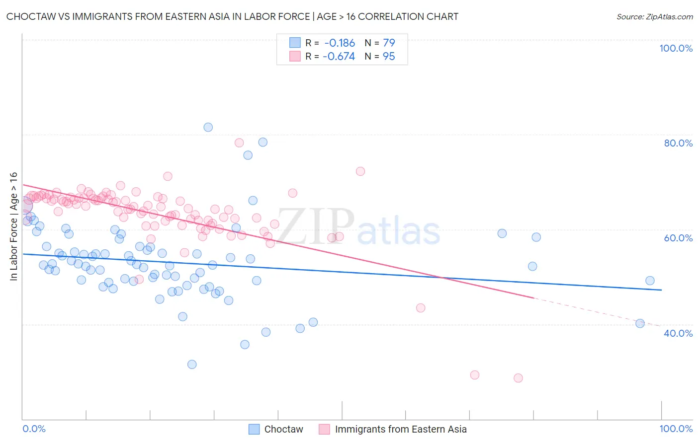 Choctaw vs Immigrants from Eastern Asia In Labor Force | Age > 16