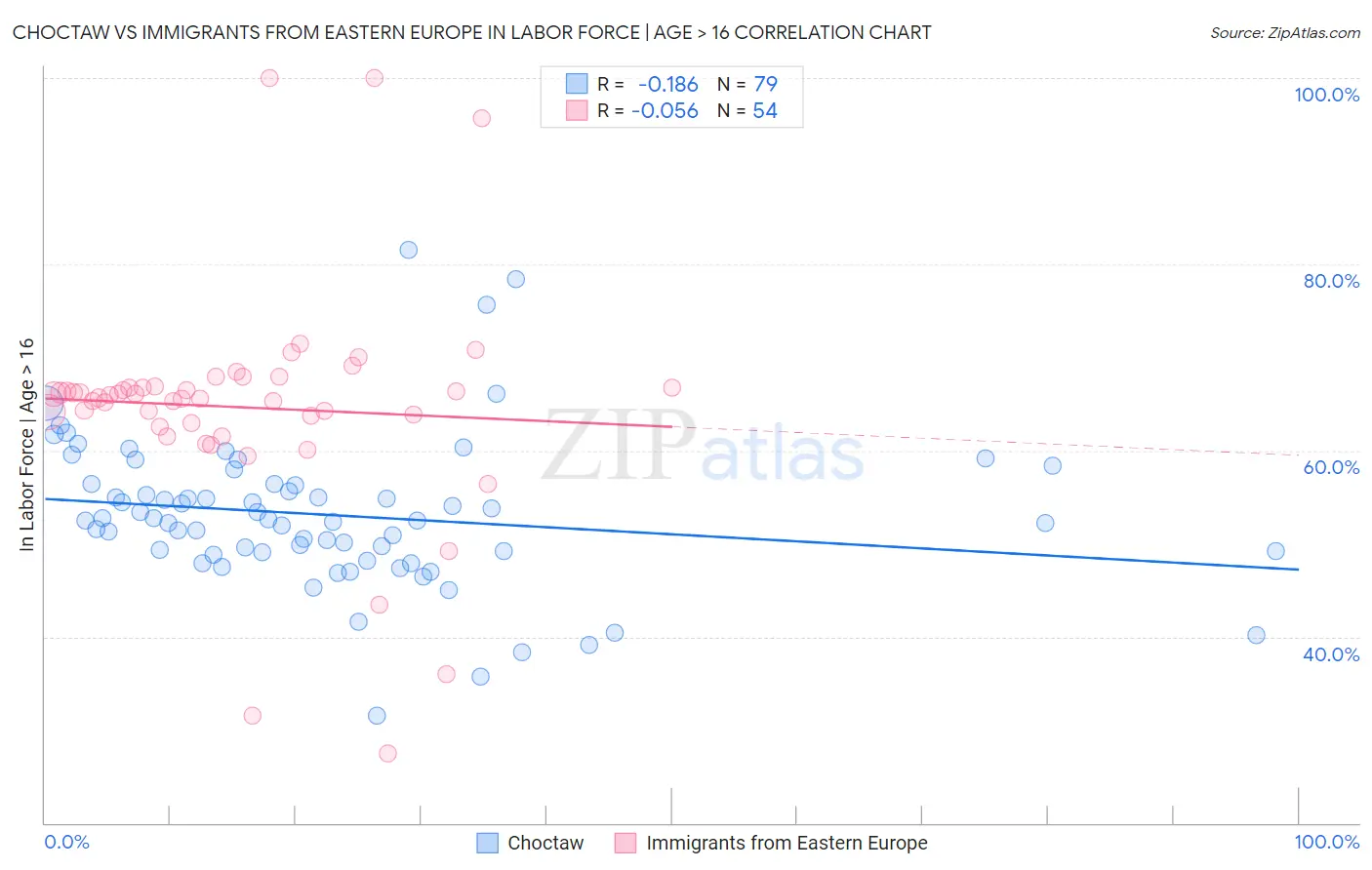 Choctaw vs Immigrants from Eastern Europe In Labor Force | Age > 16