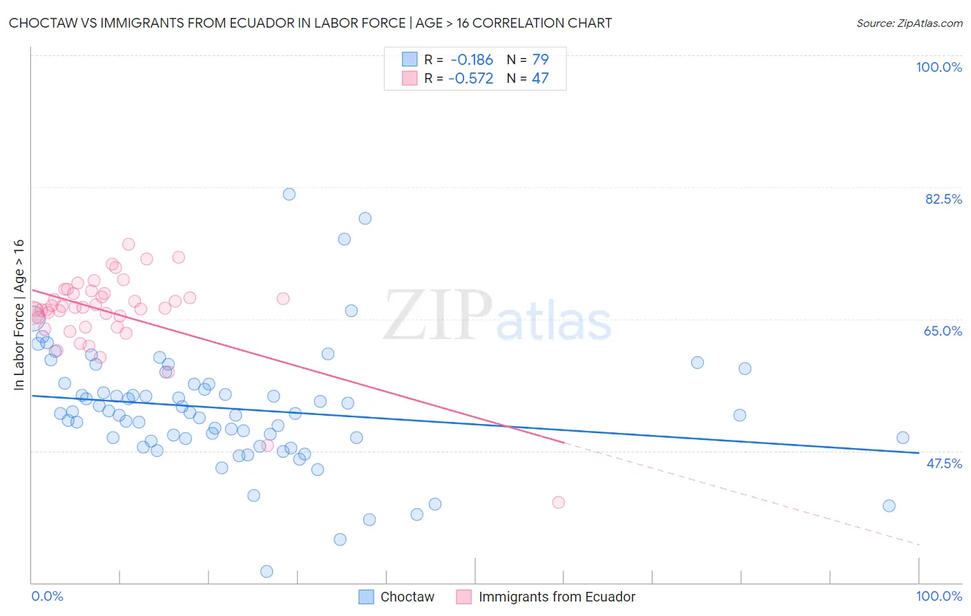Choctaw vs Immigrants from Ecuador In Labor Force | Age > 16