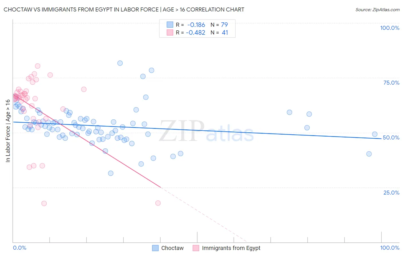 Choctaw vs Immigrants from Egypt In Labor Force | Age > 16