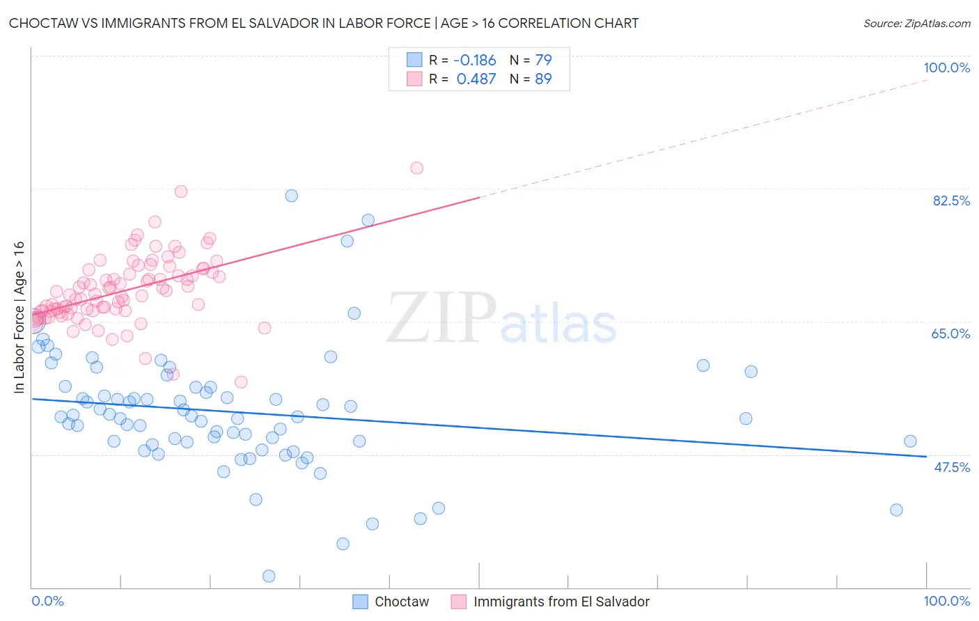 Choctaw vs Immigrants from El Salvador In Labor Force | Age > 16