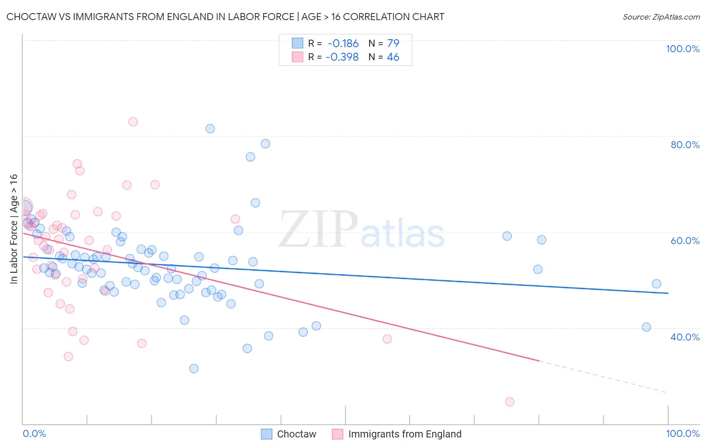Choctaw vs Immigrants from England In Labor Force | Age > 16