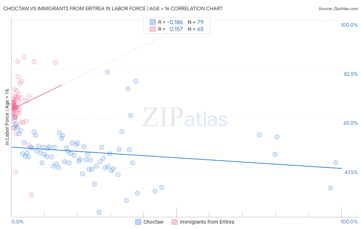 Choctaw vs Immigrants from Eritrea In Labor Force | Age > 16