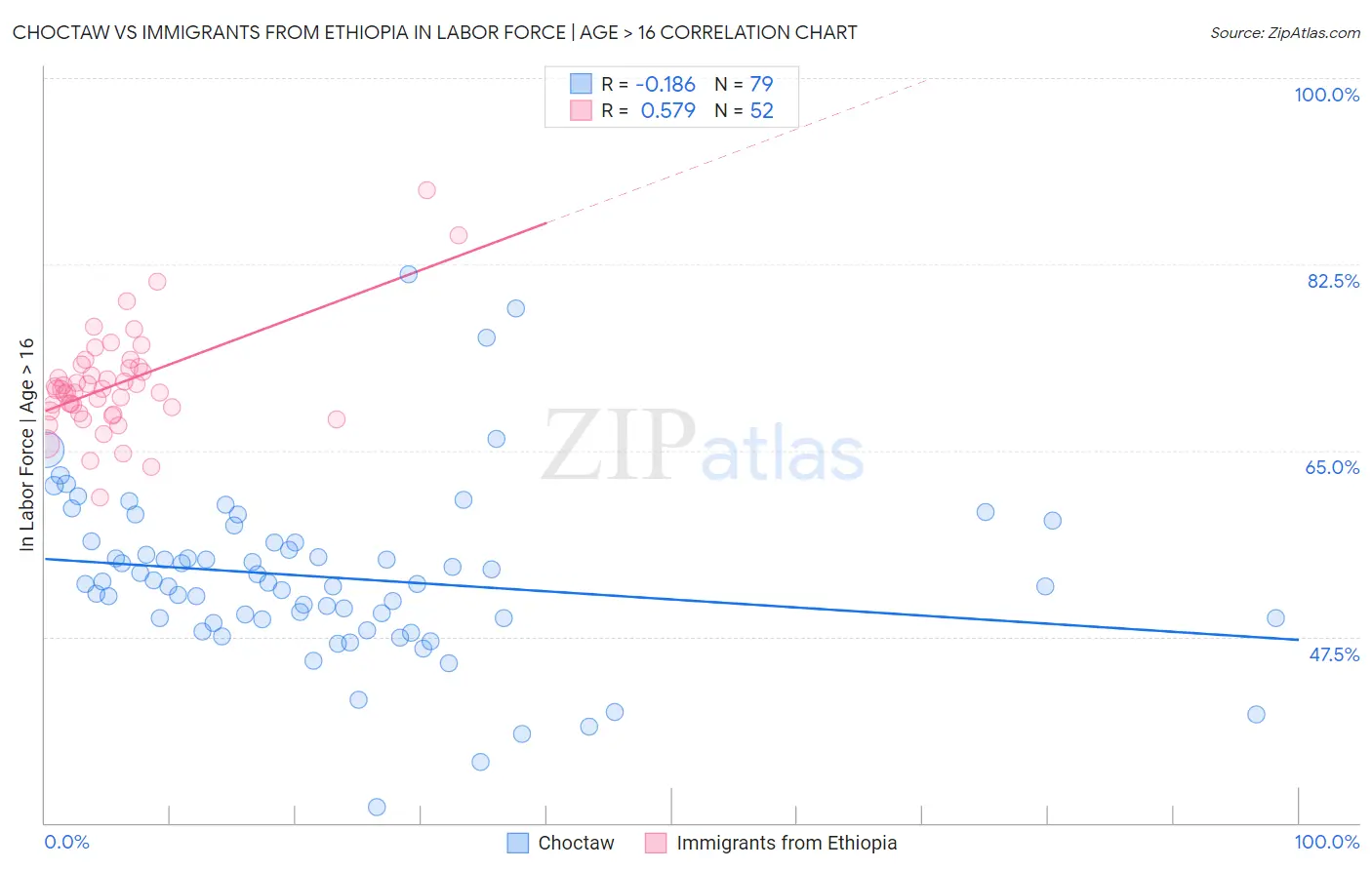 Choctaw vs Immigrants from Ethiopia In Labor Force | Age > 16