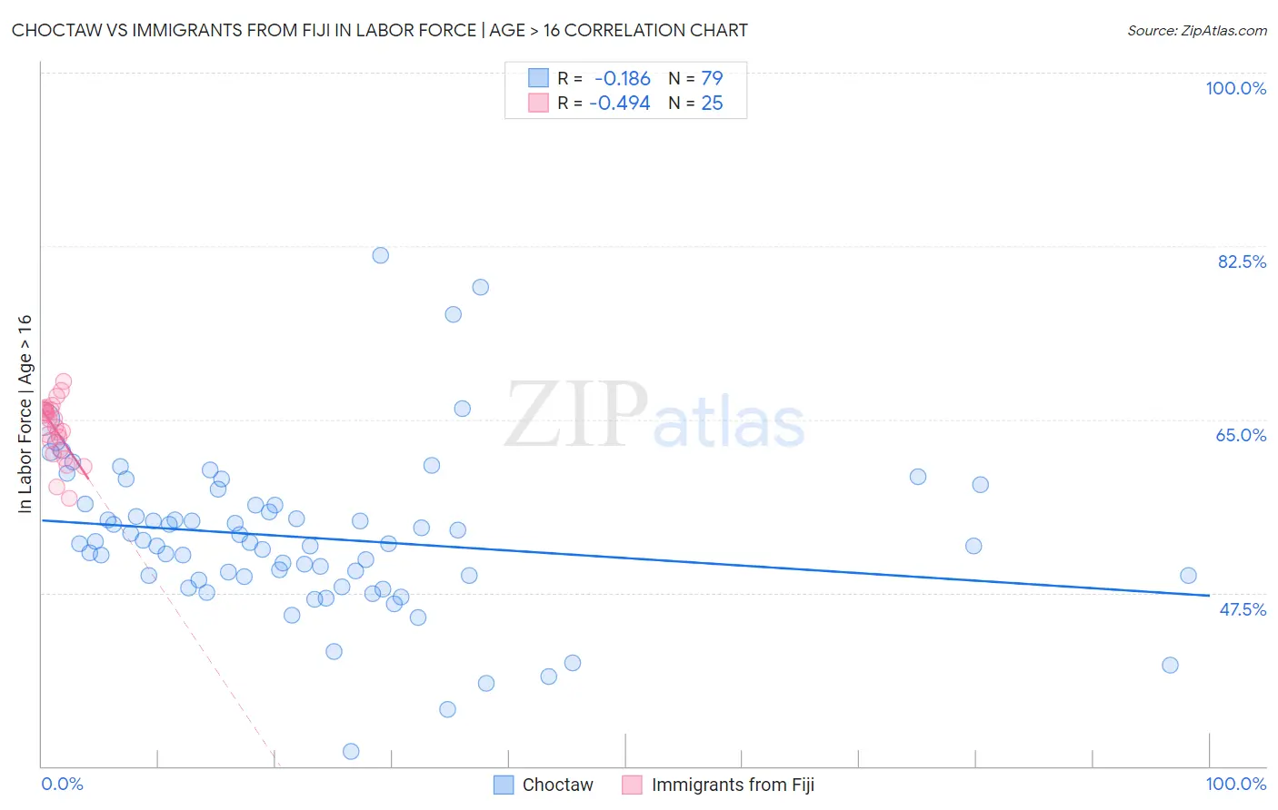 Choctaw vs Immigrants from Fiji In Labor Force | Age > 16