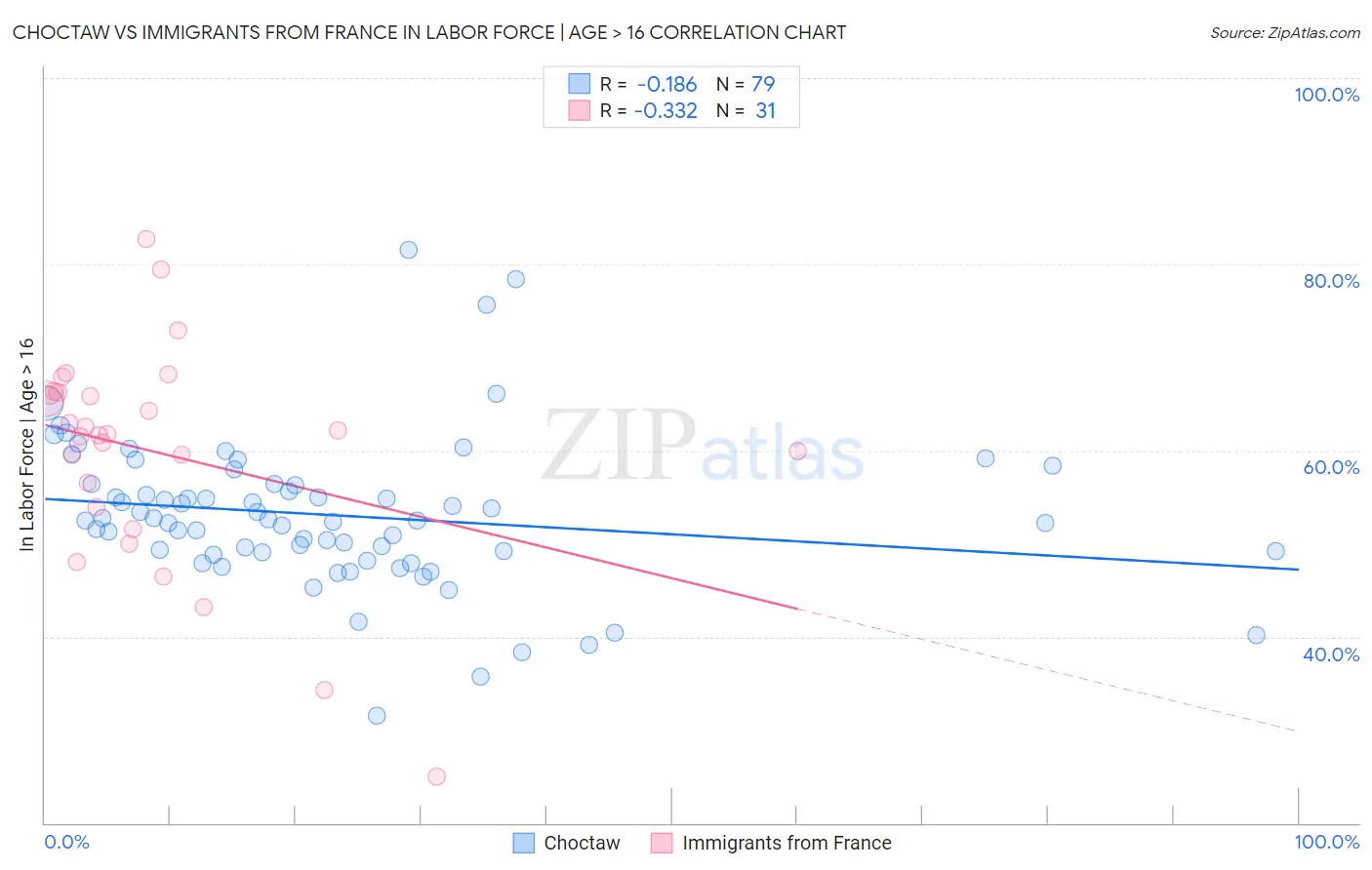 Choctaw vs Immigrants from France In Labor Force | Age > 16