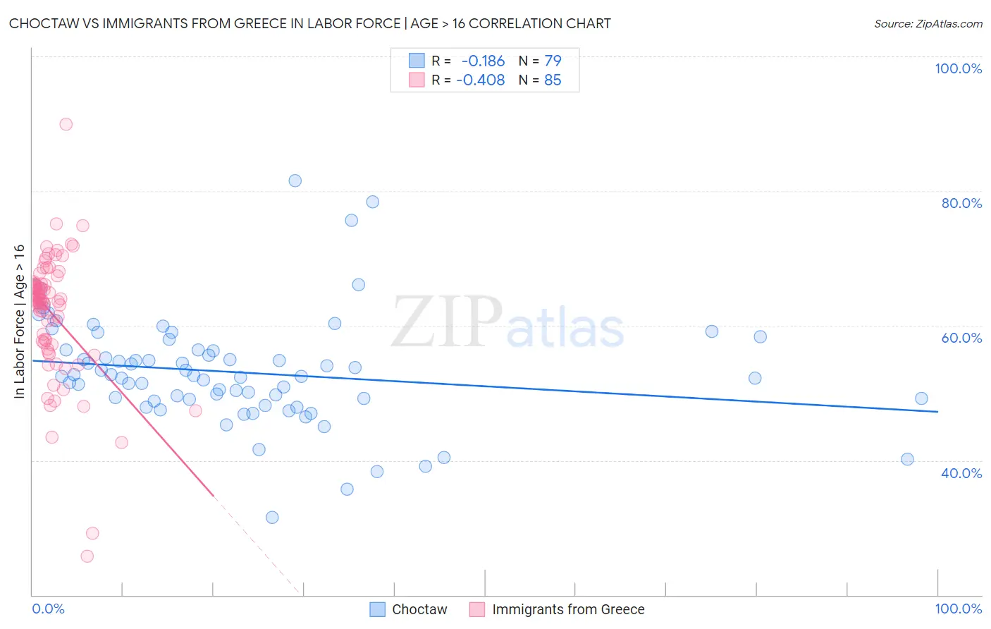 Choctaw vs Immigrants from Greece In Labor Force | Age > 16
