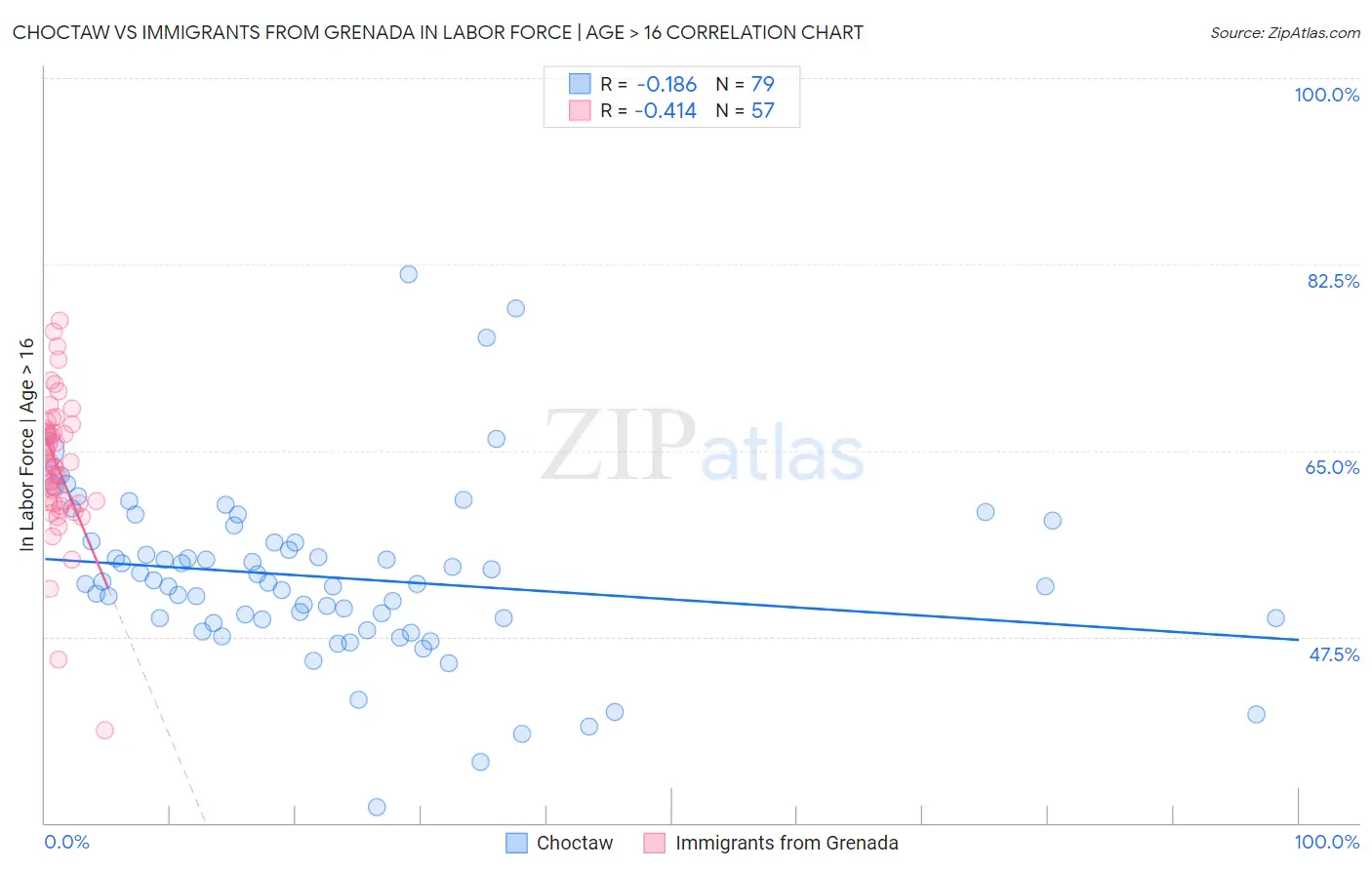 Choctaw vs Immigrants from Grenada In Labor Force | Age > 16
