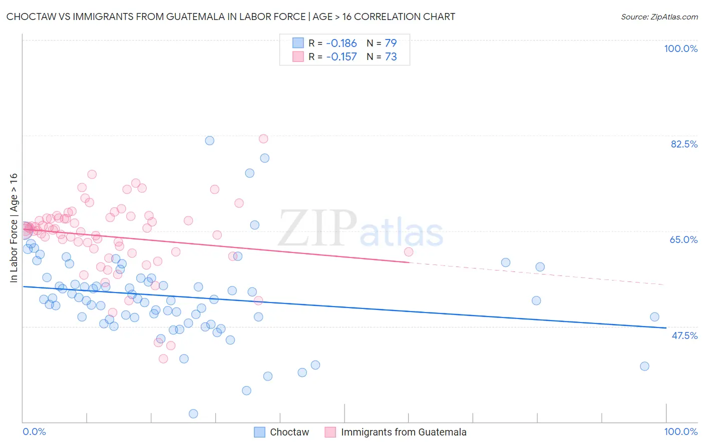 Choctaw vs Immigrants from Guatemala In Labor Force | Age > 16