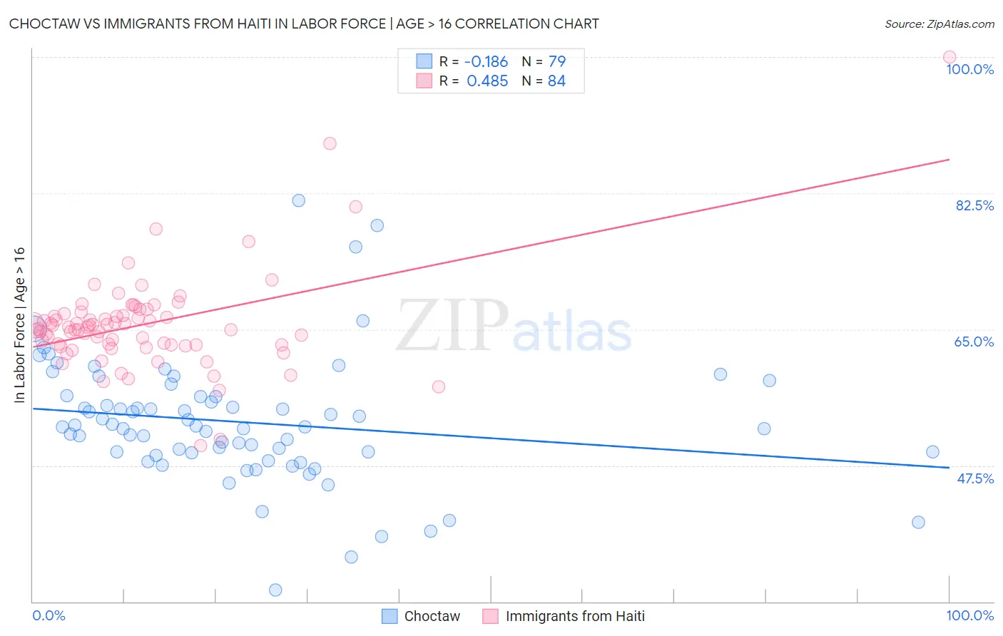 Choctaw vs Immigrants from Haiti In Labor Force | Age > 16