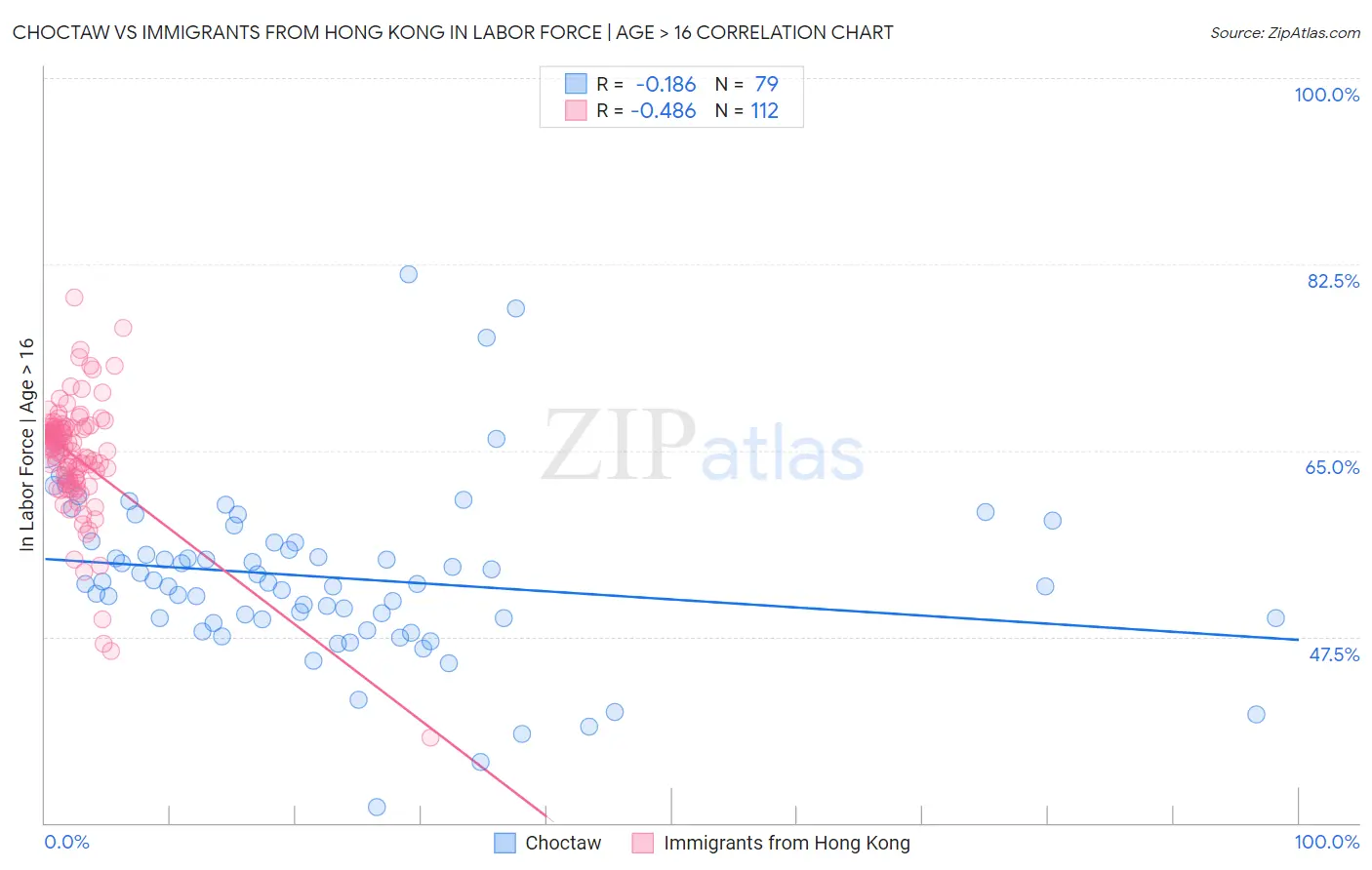 Choctaw vs Immigrants from Hong Kong In Labor Force | Age > 16