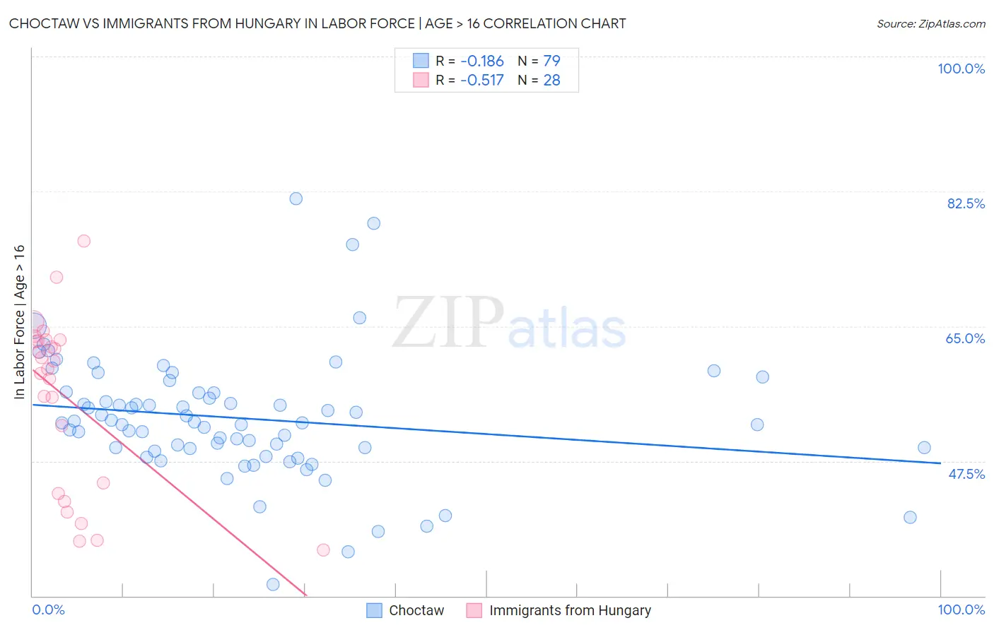 Choctaw vs Immigrants from Hungary In Labor Force | Age > 16