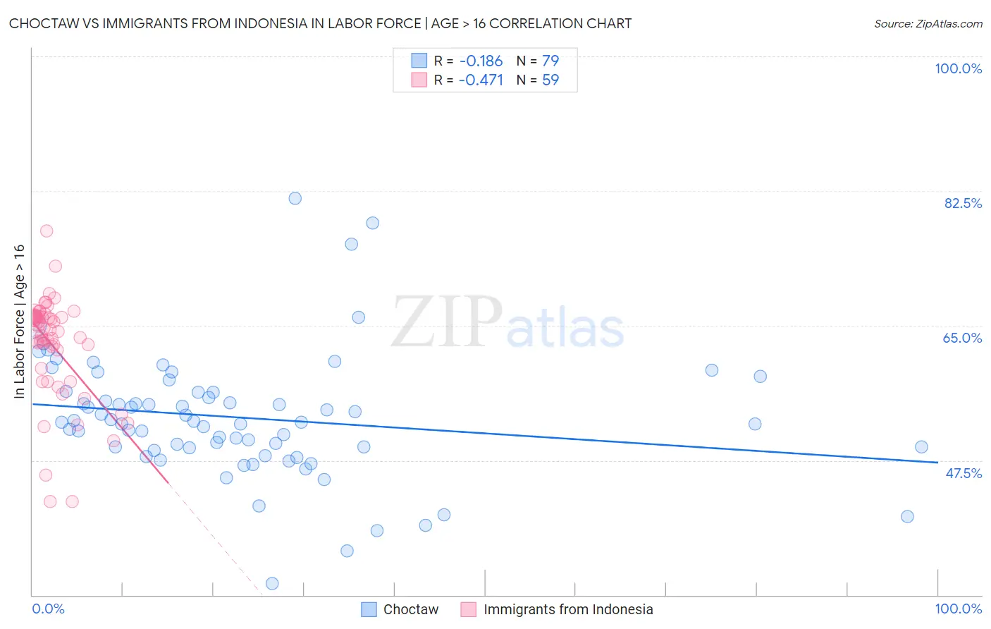 Choctaw vs Immigrants from Indonesia In Labor Force | Age > 16