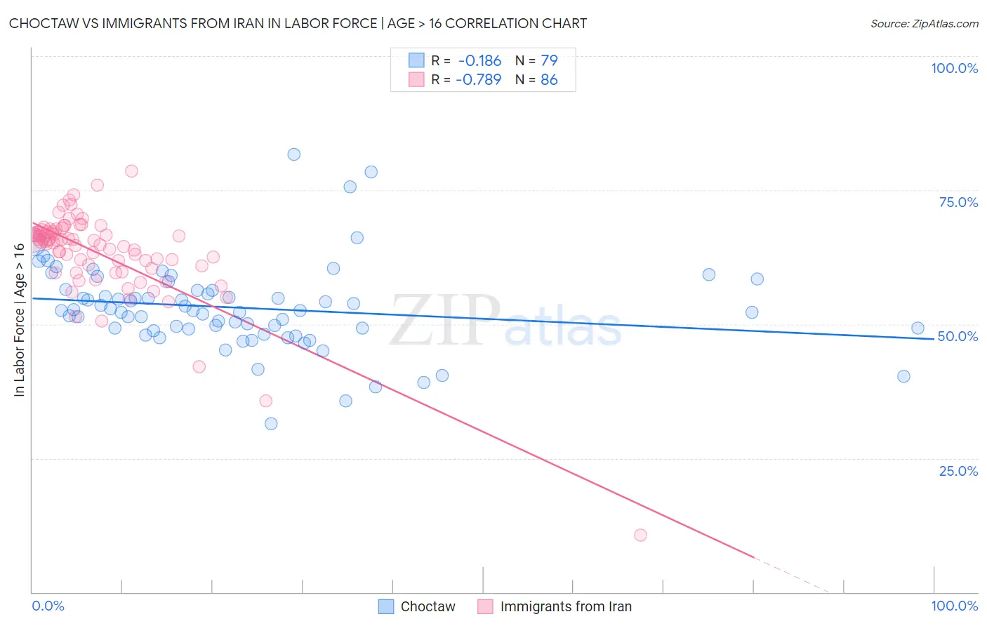 Choctaw vs Immigrants from Iran In Labor Force | Age > 16