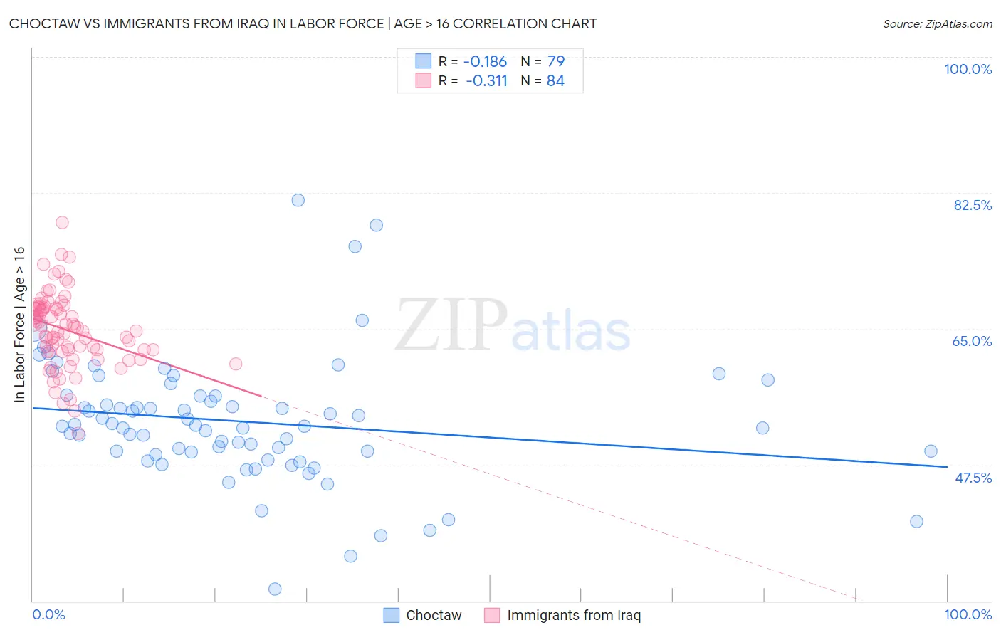 Choctaw vs Immigrants from Iraq In Labor Force | Age > 16