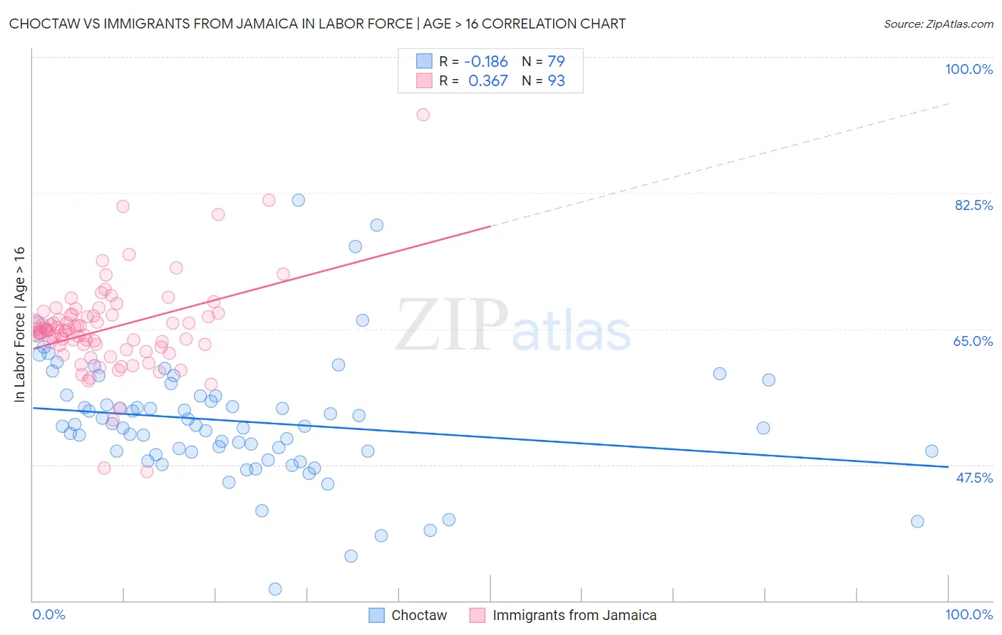 Choctaw vs Immigrants from Jamaica In Labor Force | Age > 16