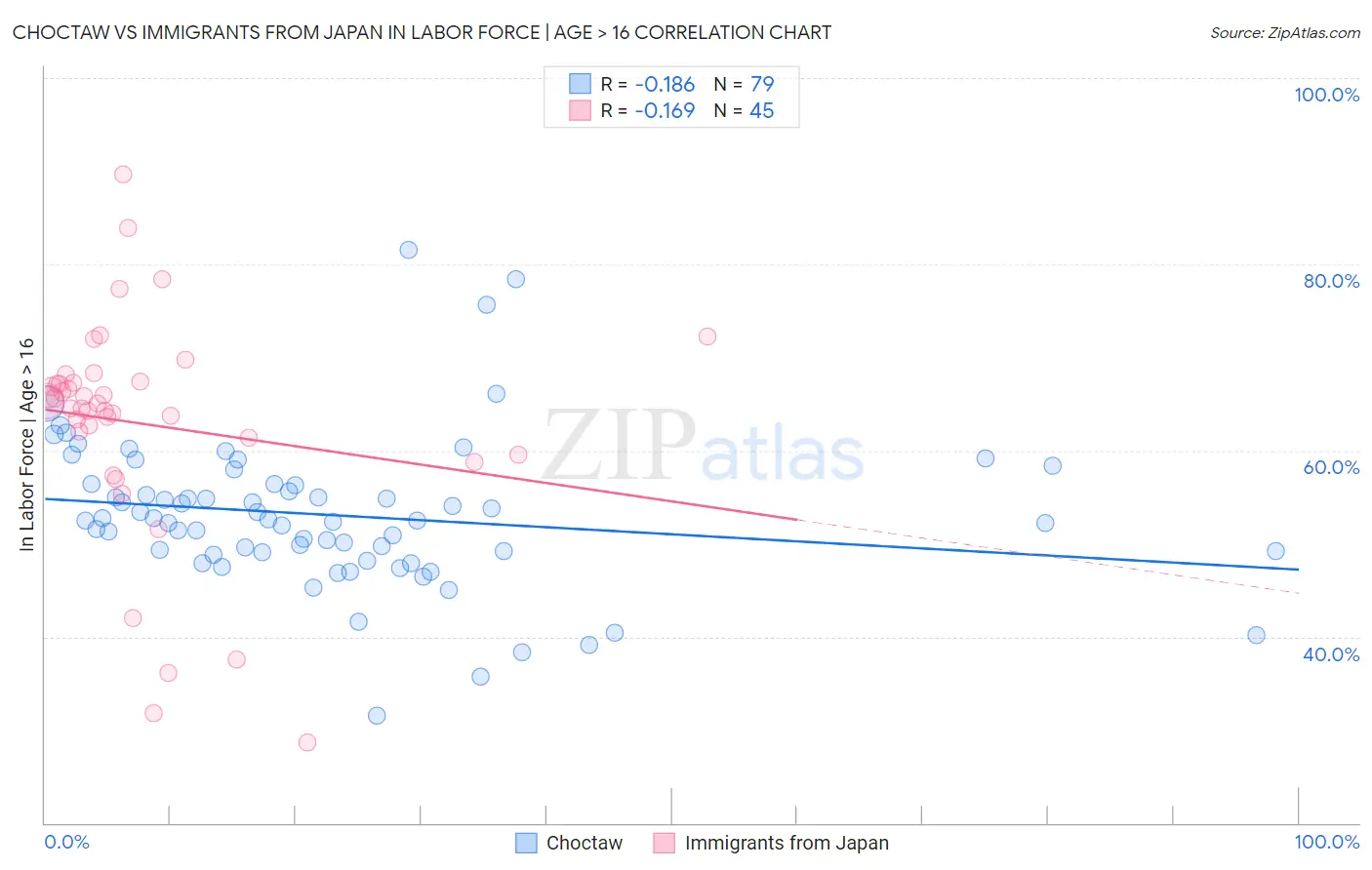 Choctaw vs Immigrants from Japan In Labor Force | Age > 16