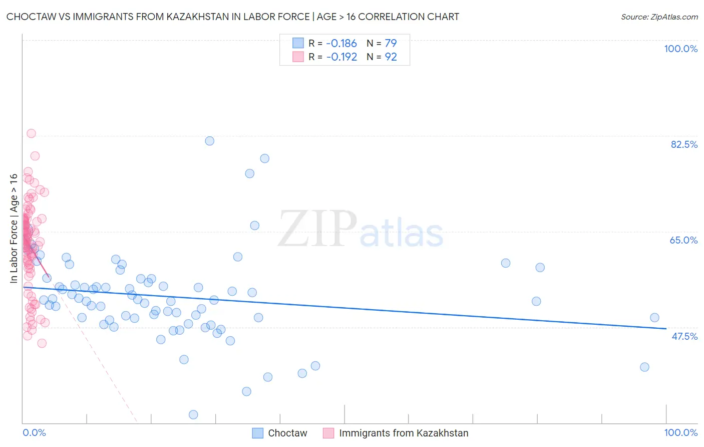Choctaw vs Immigrants from Kazakhstan In Labor Force | Age > 16