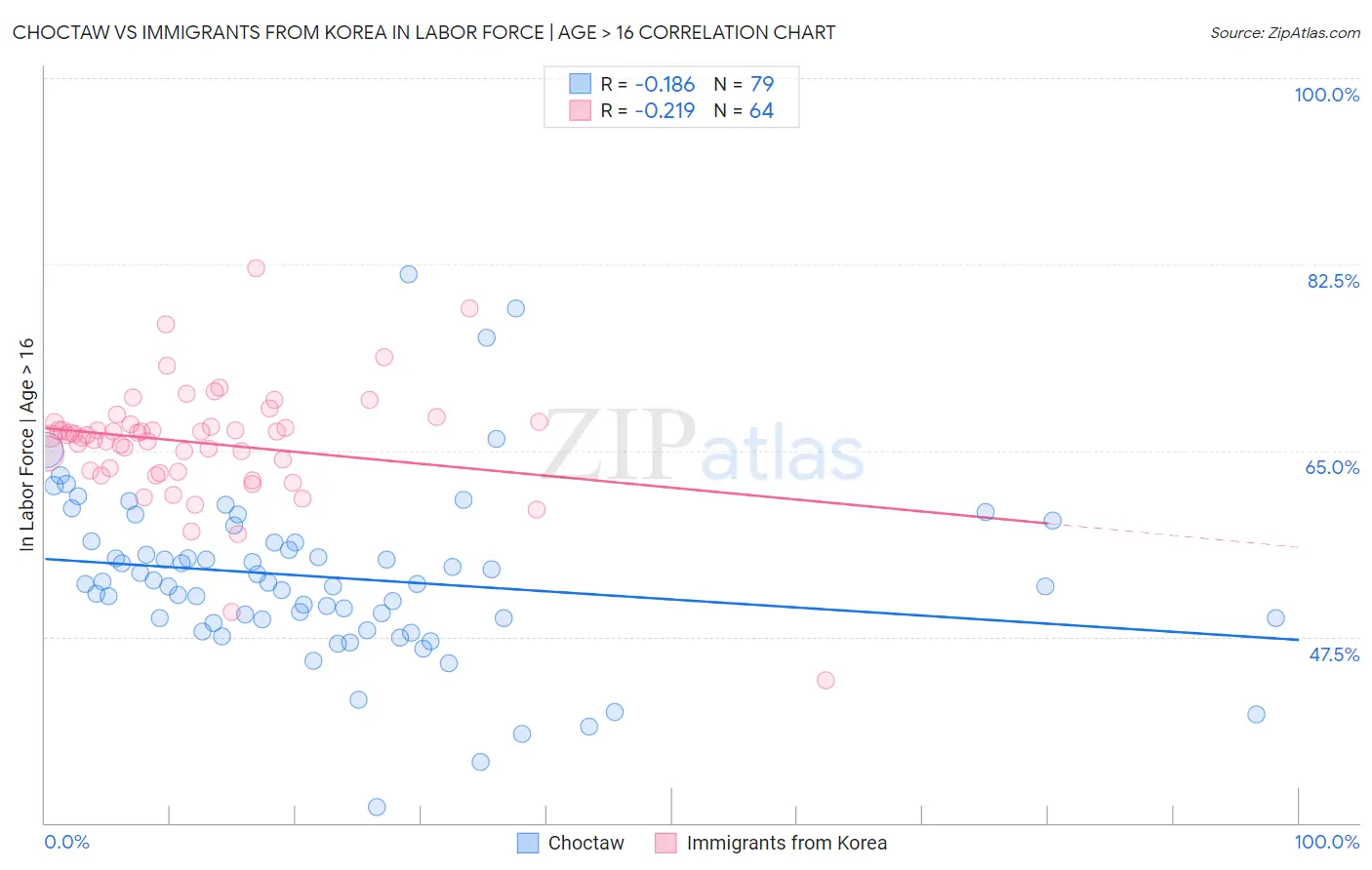 Choctaw vs Immigrants from Korea In Labor Force | Age > 16