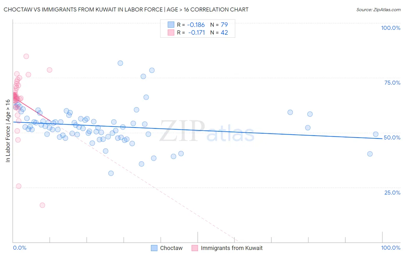 Choctaw vs Immigrants from Kuwait In Labor Force | Age > 16