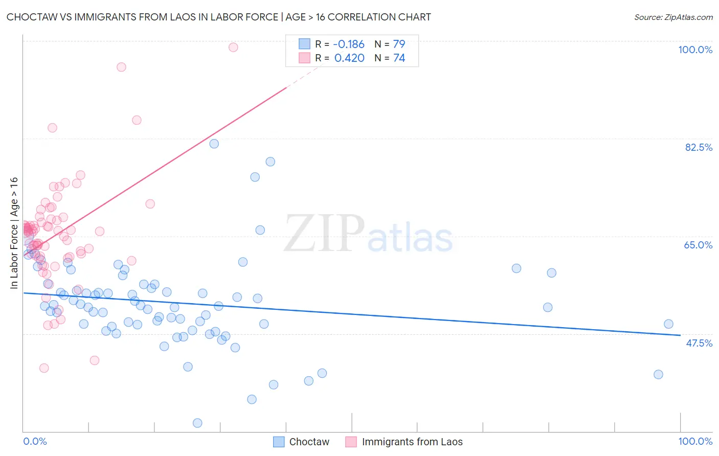 Choctaw vs Immigrants from Laos In Labor Force | Age > 16
