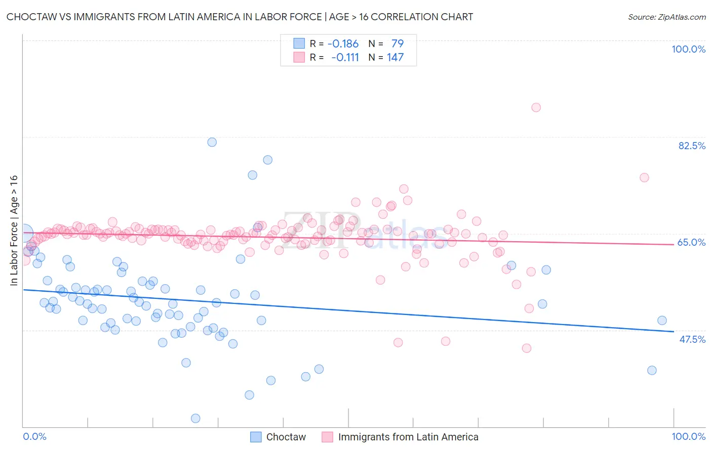 Choctaw vs Immigrants from Latin America In Labor Force | Age > 16