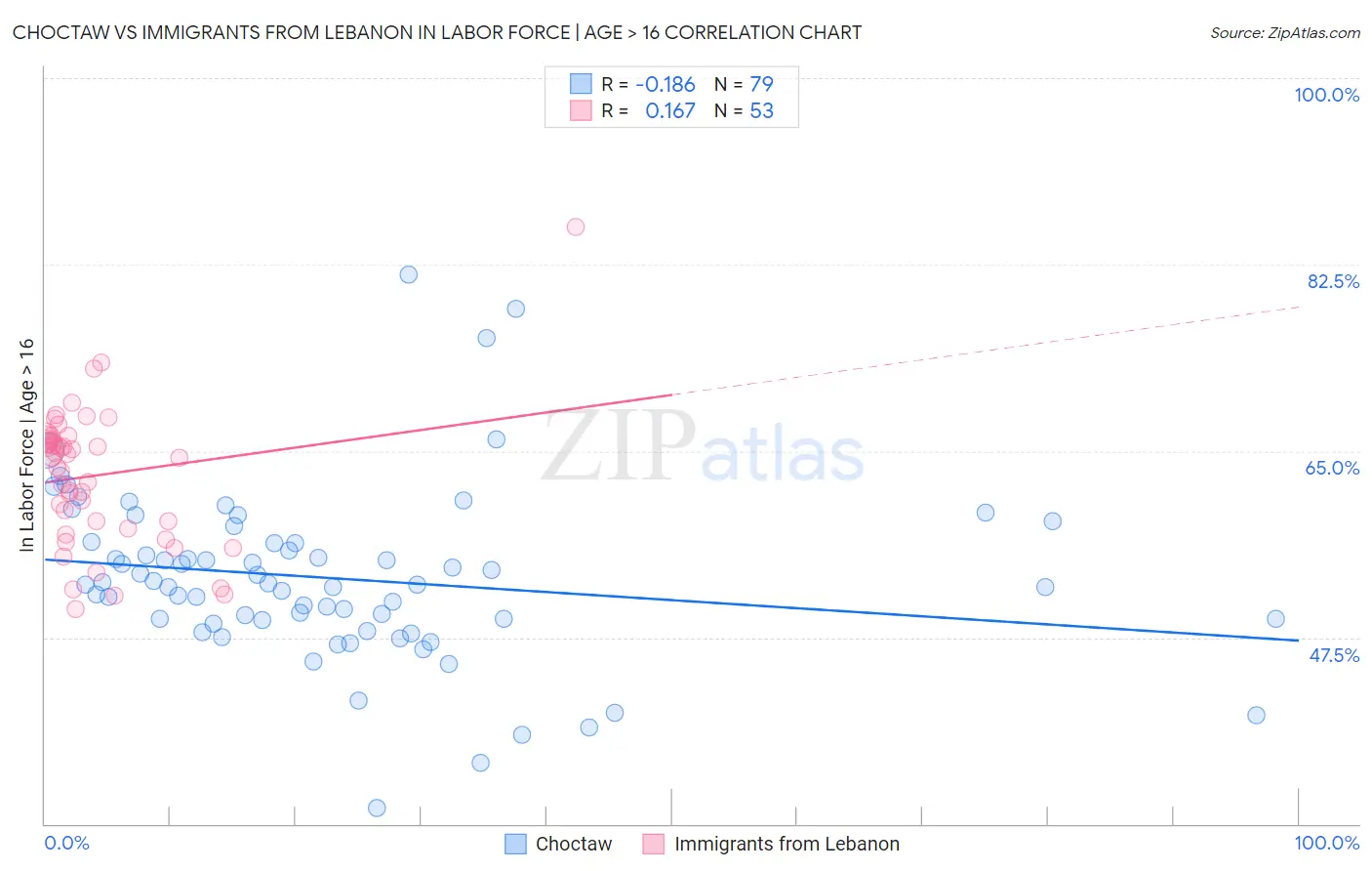 Choctaw vs Immigrants from Lebanon In Labor Force | Age > 16
