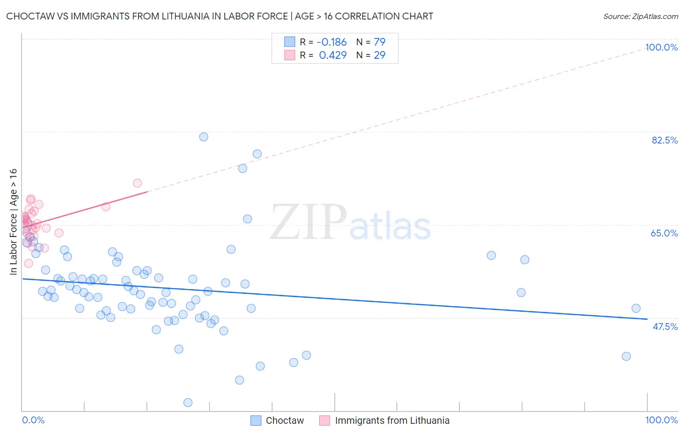Choctaw vs Immigrants from Lithuania In Labor Force | Age > 16