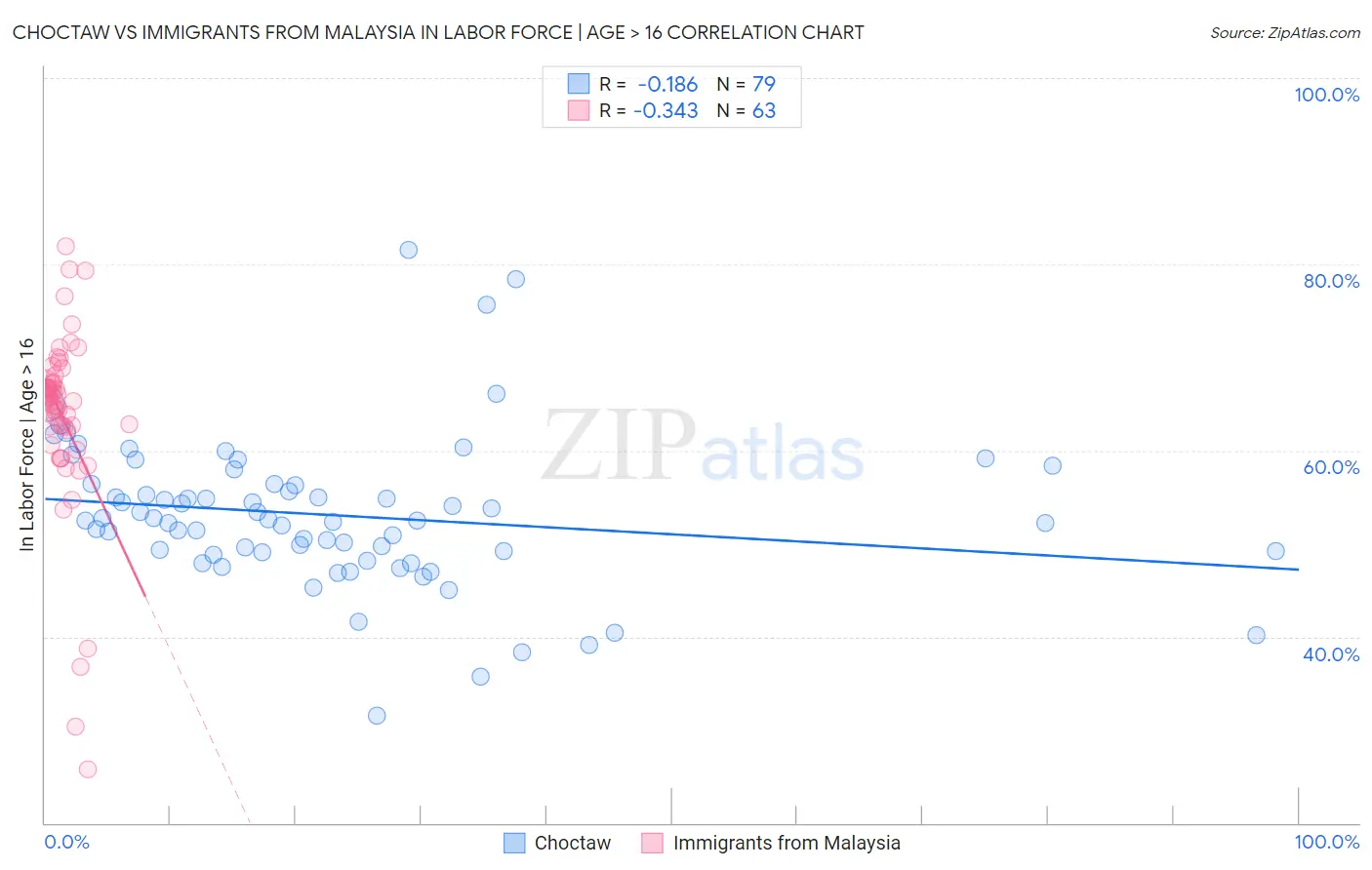 Choctaw vs Immigrants from Malaysia In Labor Force | Age > 16