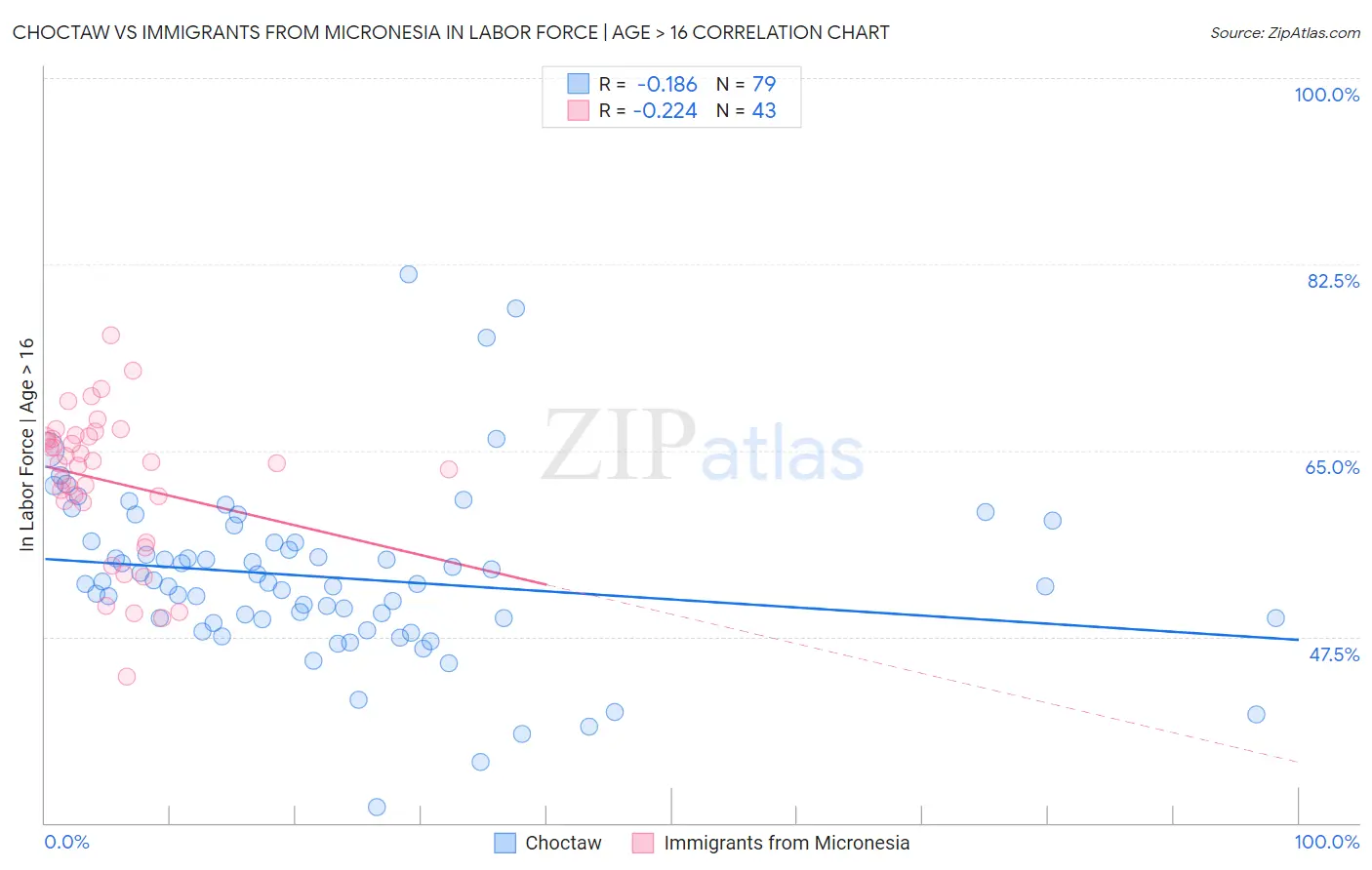 Choctaw vs Immigrants from Micronesia In Labor Force | Age > 16