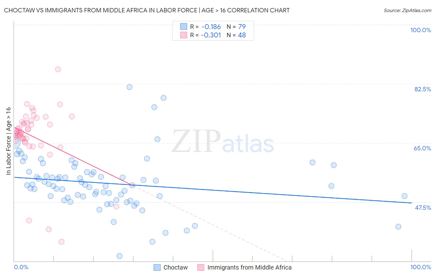 Choctaw vs Immigrants from Middle Africa In Labor Force | Age > 16