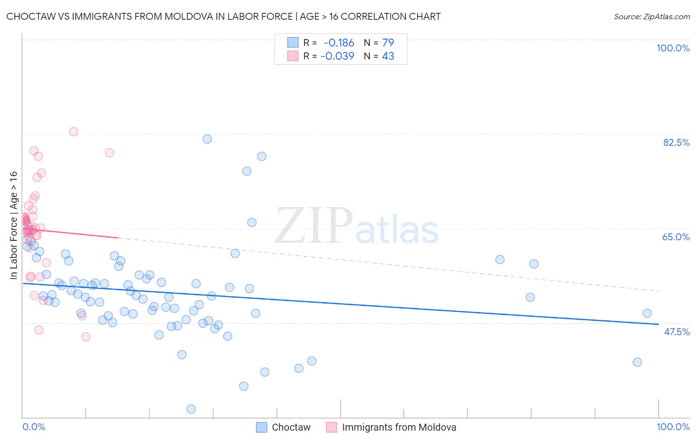 Choctaw vs Immigrants from Moldova In Labor Force | Age > 16