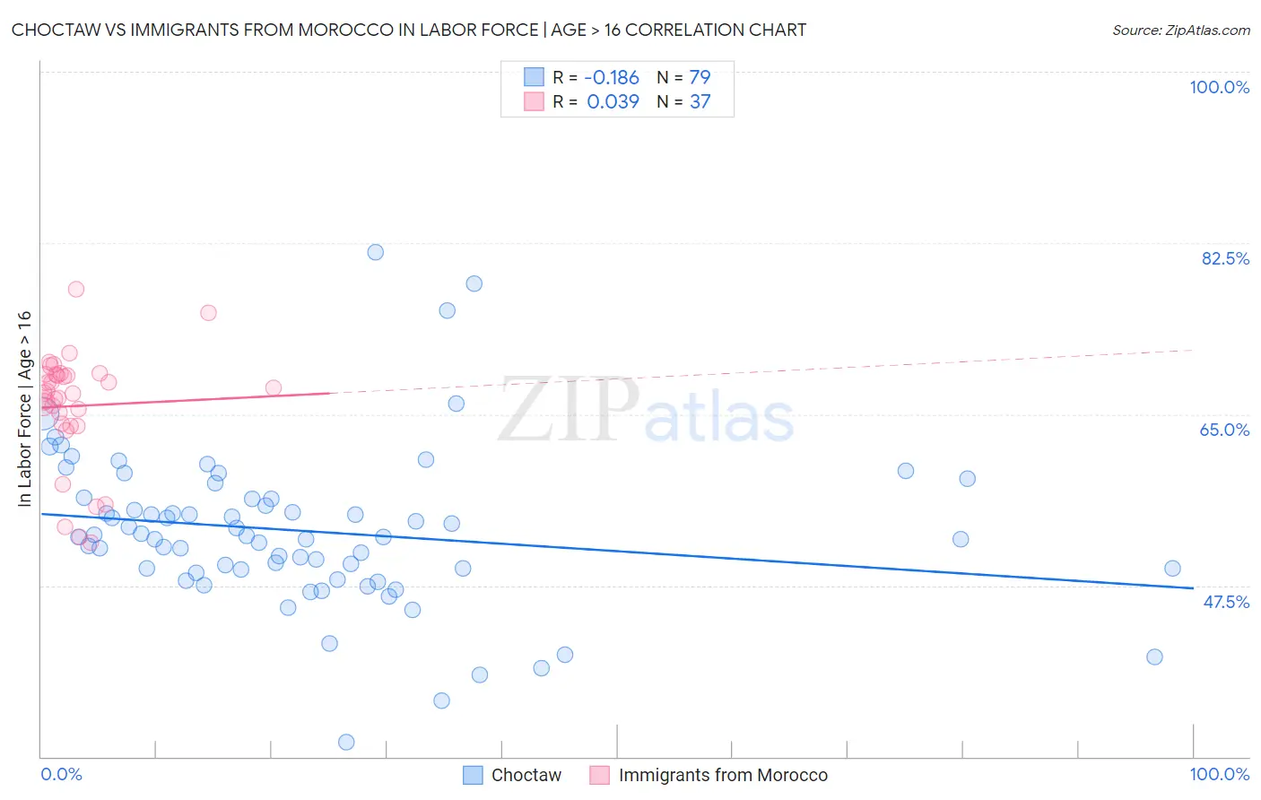 Choctaw vs Immigrants from Morocco In Labor Force | Age > 16