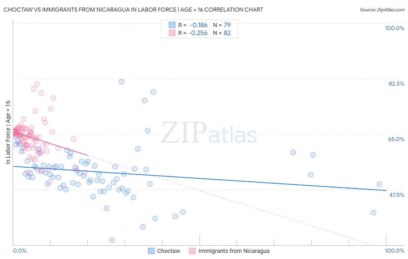 Choctaw vs Immigrants from Nicaragua In Labor Force | Age > 16