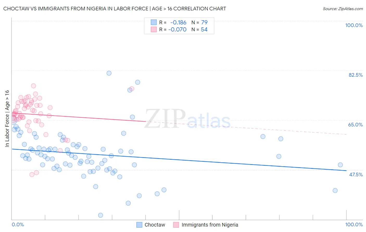 Choctaw vs Immigrants from Nigeria In Labor Force | Age > 16