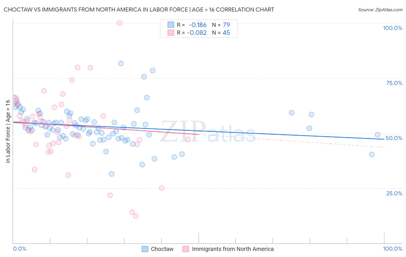 Choctaw vs Immigrants from North America In Labor Force | Age > 16