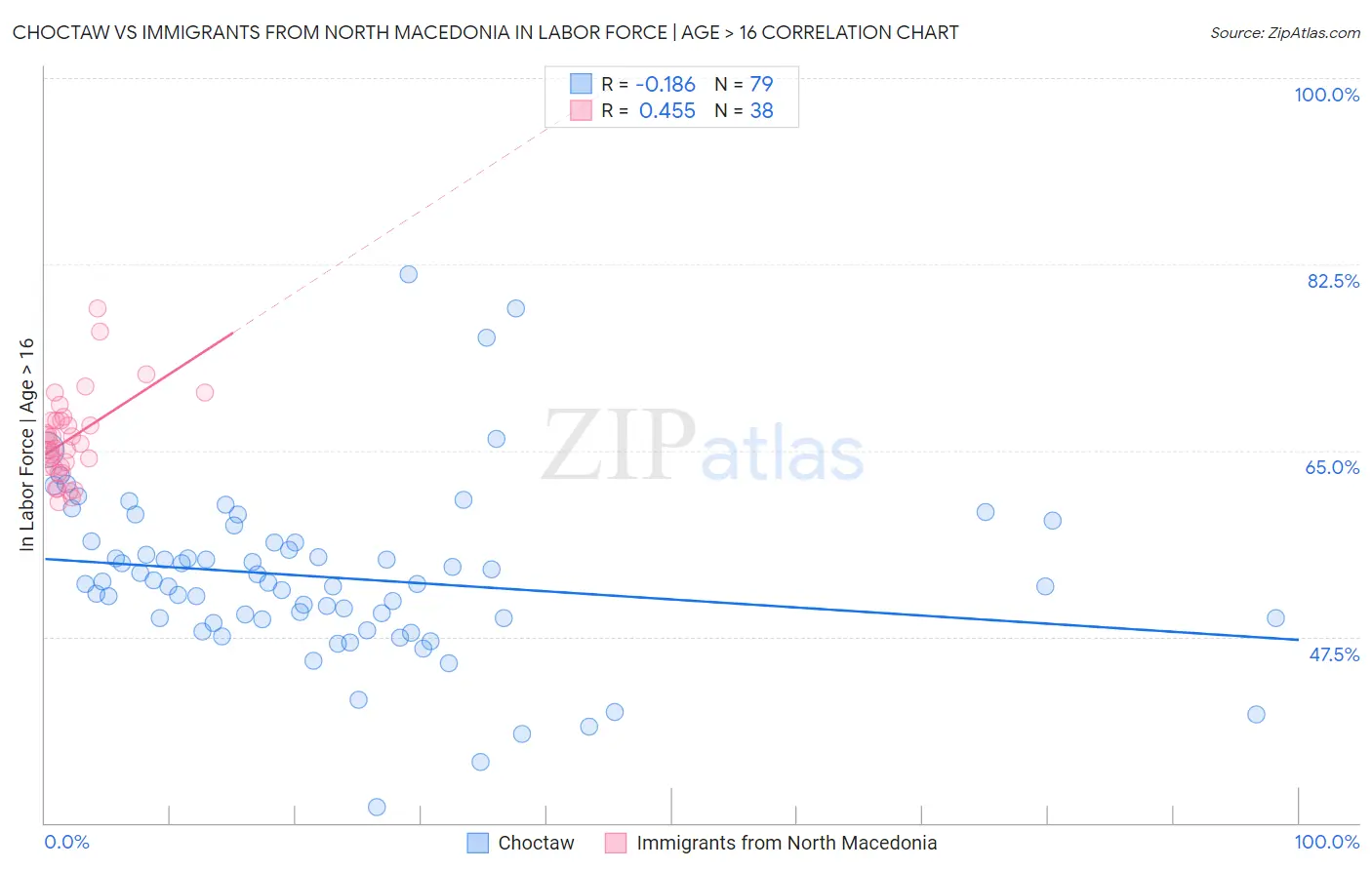 Choctaw vs Immigrants from North Macedonia In Labor Force | Age > 16