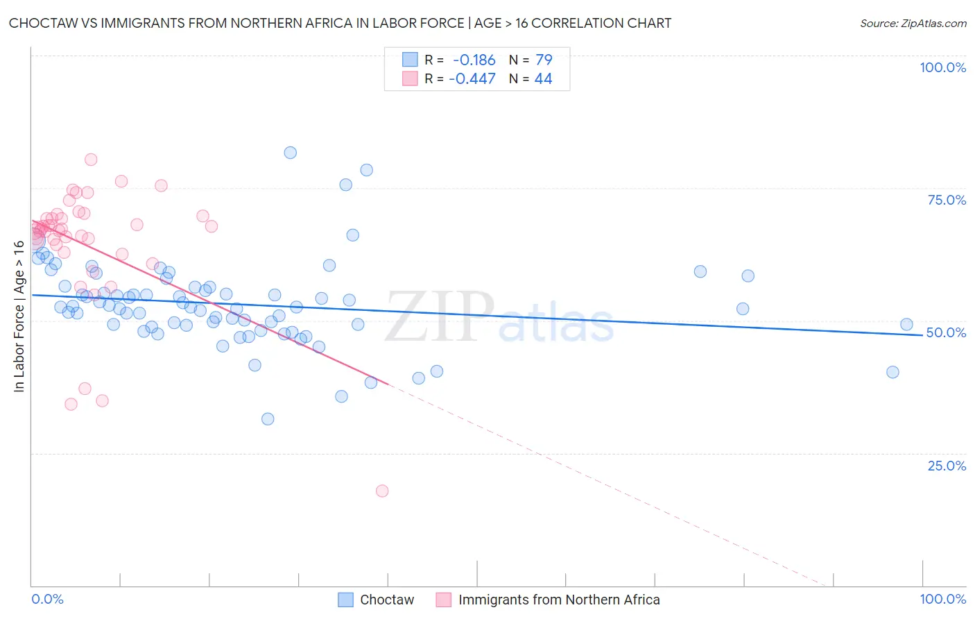 Choctaw vs Immigrants from Northern Africa In Labor Force | Age > 16