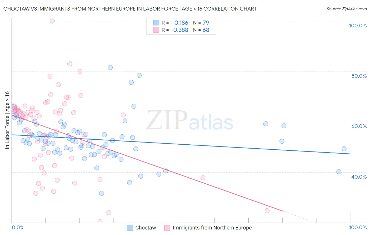 Choctaw vs Immigrants from Northern Europe In Labor Force | Age > 16