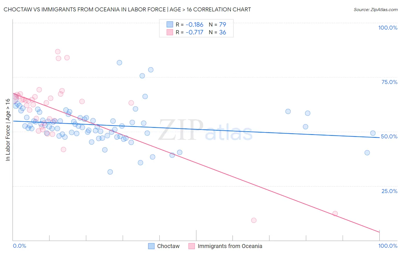 Choctaw vs Immigrants from Oceania In Labor Force | Age > 16